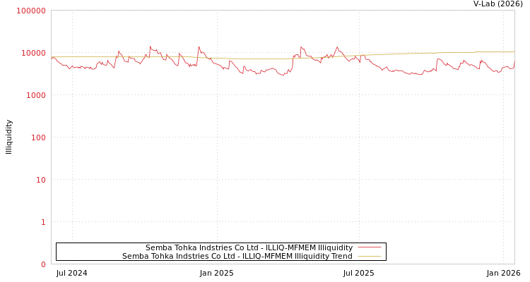 graph of Semba Tohka Indstries Co Ltd ILLIQ-MFMEM