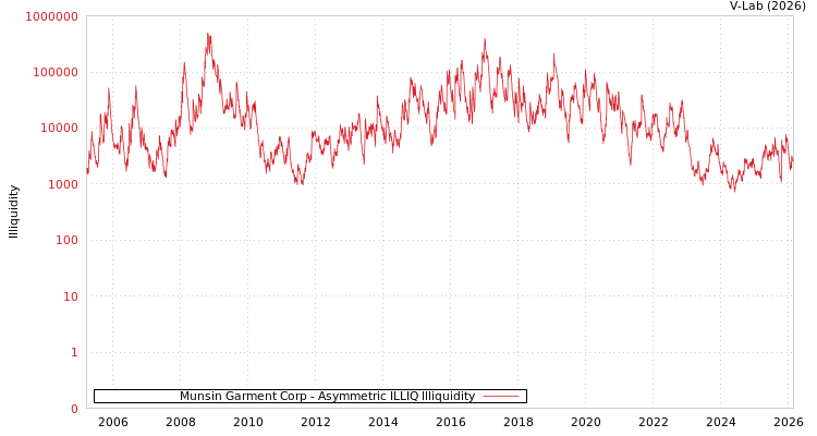 graph of Munsin Garment Corp ILLIQ-AMEM