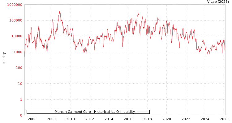 graph of Munsin Garment Corp ILLIQ-HIST