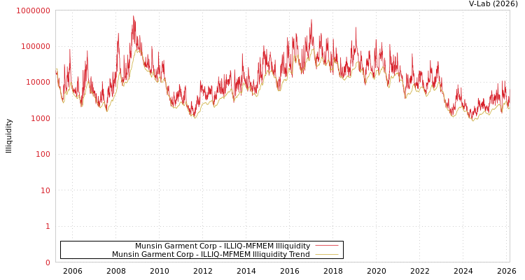 graph of Munsin Garment Corp ILLIQ-MFMEM