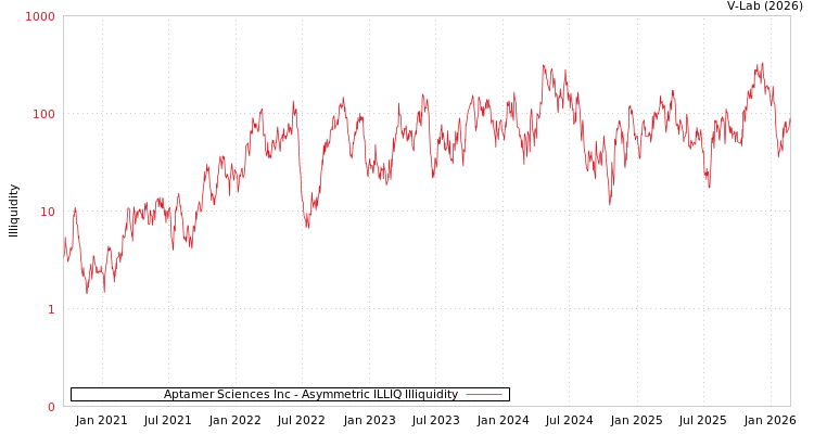 graph of Aptamer Sciences Inc ILLIQ-AMEM