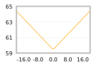 Impact of return on liquidity tomorrow