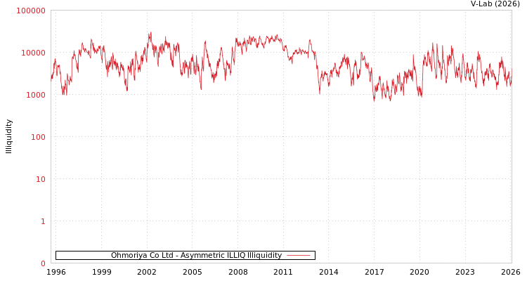 graph of Ohmoriya Co Ltd ILLIQ-AMEM