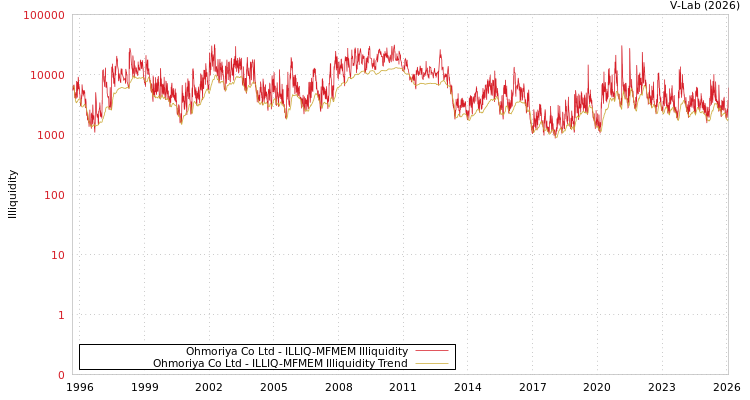 graph of Ohmoriya Co Ltd ILLIQ-MFMEM
