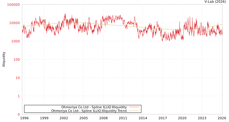 graph of Ohmoriya Co Ltd ILLIQ-SMEM