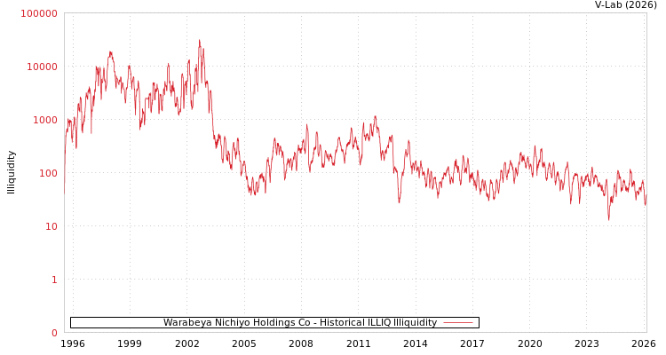 graph of Warabeya Nichiyo Holdings Co ILLIQ-HIST