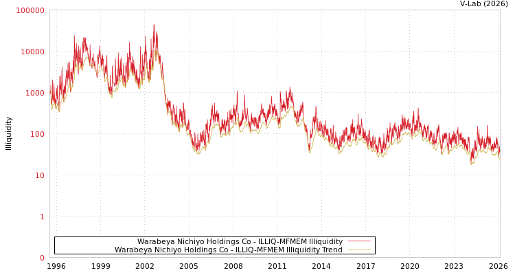 graph of Warabeya Nichiyo Holdings Co ILLIQ-MFMEM