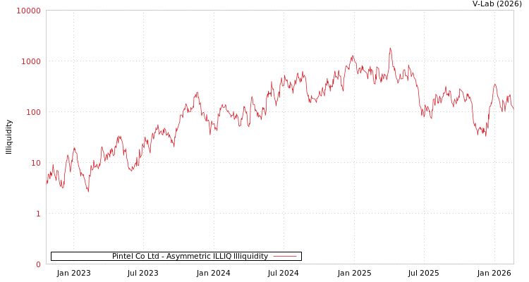 graph of Pintel Co Ltd ILLIQ-AMEM