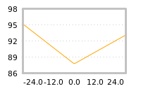 Impact of return on liquidity tomorrow