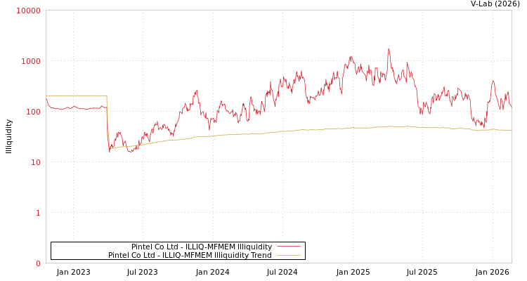 graph of Pintel Co Ltd ILLIQ-MFMEM