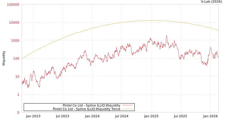 graph of Pintel Co Ltd ILLIQ-SMEM