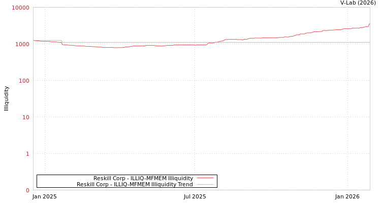 graph of Reskill Corp ILLIQ-MFMEM