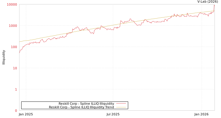 graph of Reskill Corp ILLIQ-SMEM