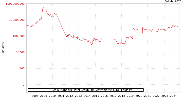 graph of Asia Standard Hotel Group Ltd ILLIQ-AMEM