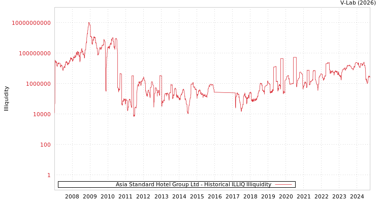 graph of Asia Standard Hotel Group Ltd ILLIQ-HIST