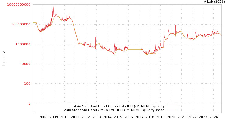 graph of Asia Standard Hotel Group Ltd ILLIQ-MFMEM