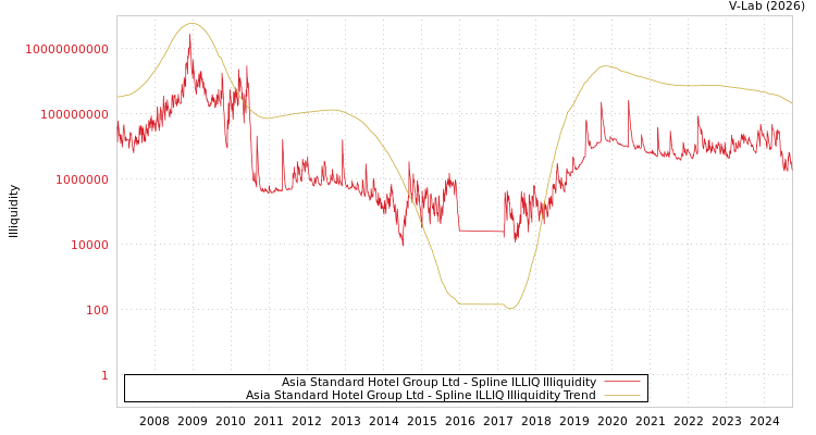 graph of Asia Standard Hotel Group Ltd ILLIQ-SMEM
