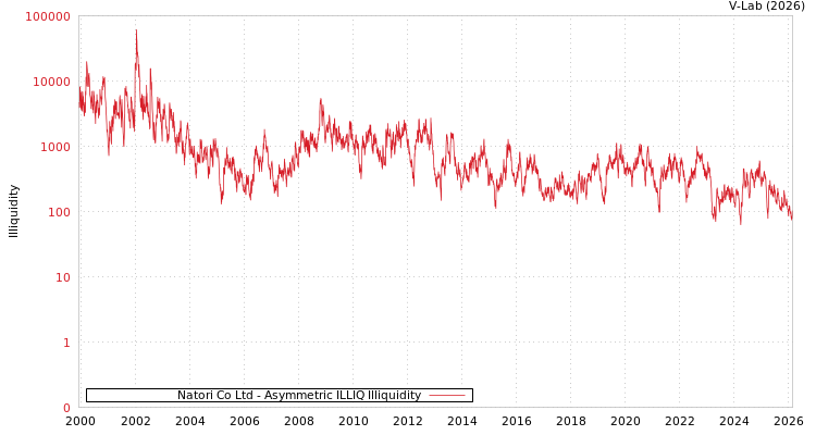 graph of Natori Co Ltd ILLIQ-AMEM