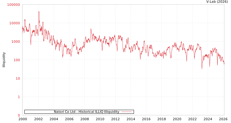graph of Natori Co Ltd ILLIQ-HIST