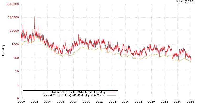 graph of Natori Co Ltd ILLIQ-MFMEM