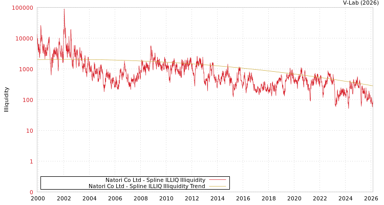 graph of Natori Co Ltd ILLIQ-SMEM