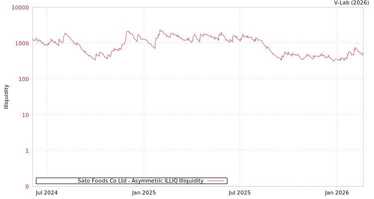 graph of Sato Foods Co Ltd ILLIQ-AMEM