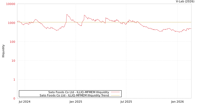 graph of Sato Foods Co Ltd ILLIQ-MFMEM