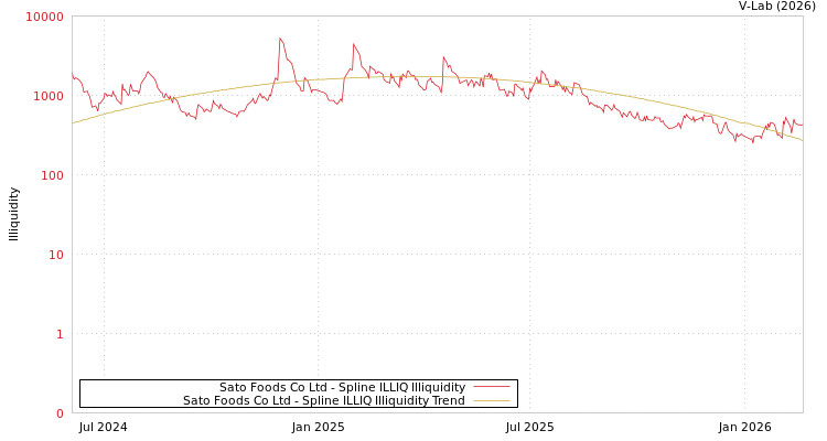 graph of Sato Foods Co Ltd ILLIQ-SMEM