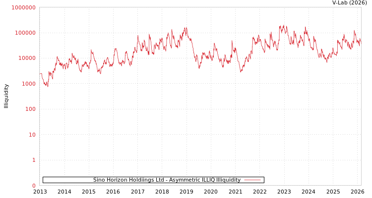 graph of Sino Horizon Holdiings Ltd ILLIQ-AMEM