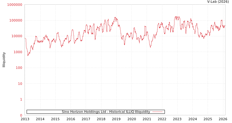 graph of Sino Horizon Holdiings Ltd ILLIQ-HIST