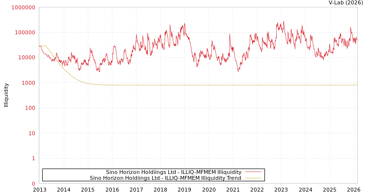 graph of Sino Horizon Holdiings Ltd ILLIQ-MFMEM
