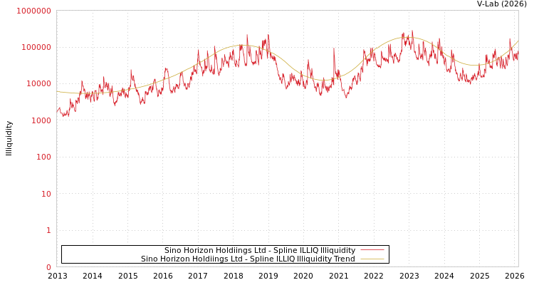 graph of Sino Horizon Holdiings Ltd ILLIQ-SMEM