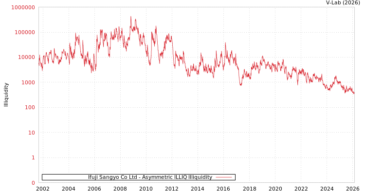 graph of Ifuji Sangyo Co Ltd ILLIQ-AMEM