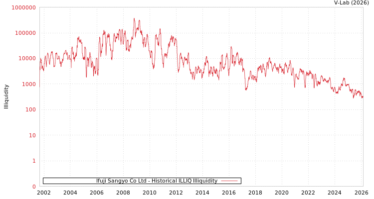 graph of Ifuji Sangyo Co Ltd ILLIQ-HIST