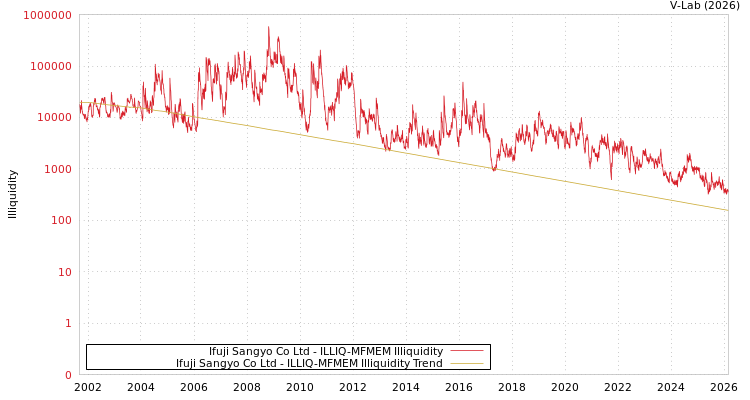 graph of Ifuji Sangyo Co Ltd ILLIQ-MFMEM