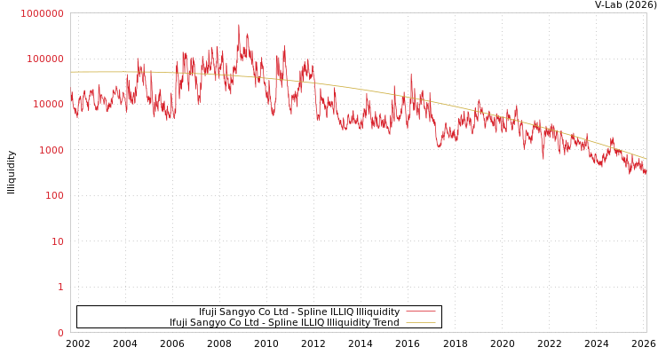 graph of Ifuji Sangyo Co Ltd ILLIQ-SMEM