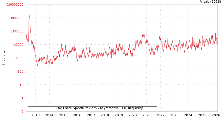 graph of The Eslite Spectrum Corp ILLIQ-AMEM