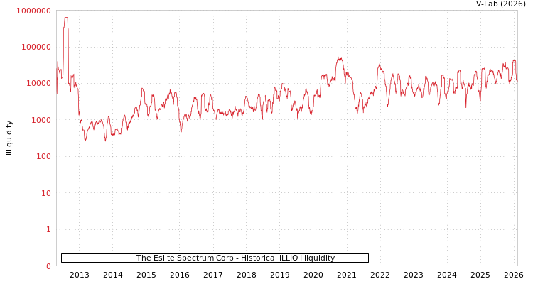 graph of The Eslite Spectrum Corp ILLIQ-HIST