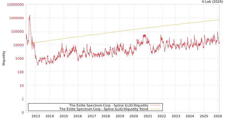 graph of The Eslite Spectrum Corp ILLIQ-SMEM