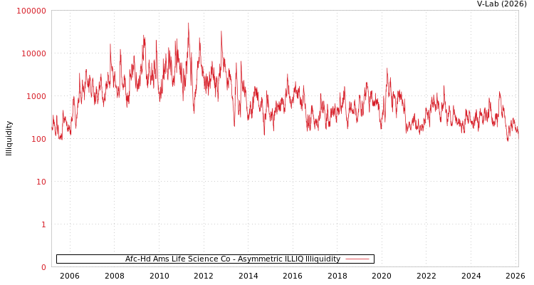 graph of Afc-Hd Ams Life Science Co ILLIQ-AMEM