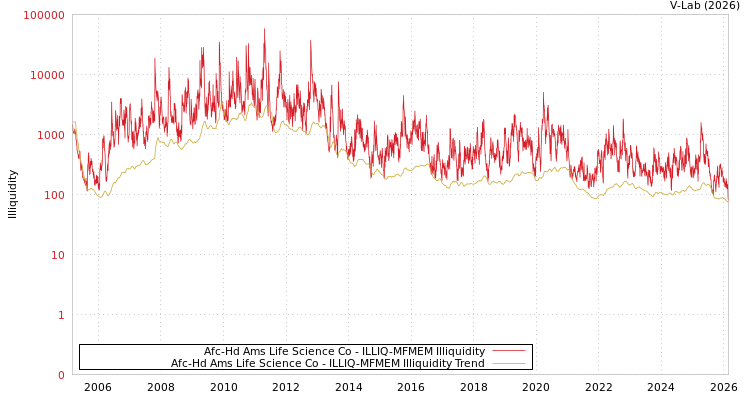 graph of Afc-Hd Ams Life Science Co ILLIQ-MFMEM