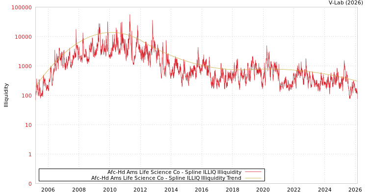 graph of Afc-Hd Ams Life Science Co ILLIQ-SMEM