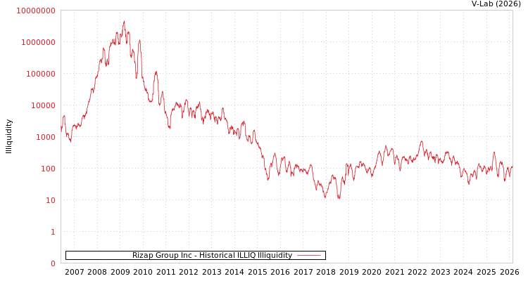 graph of Rizap Group Inc ILLIQ-HIST