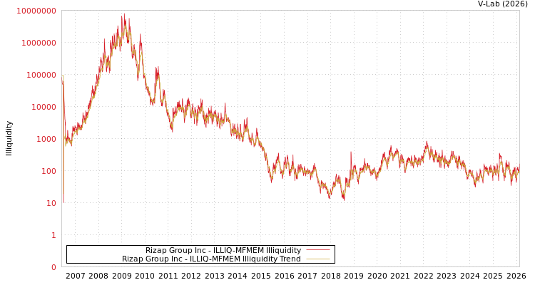 graph of Rizap Group Inc ILLIQ-MFMEM
