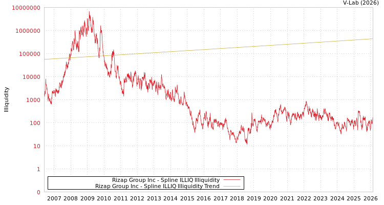 graph of Rizap Group Inc ILLIQ-SMEM