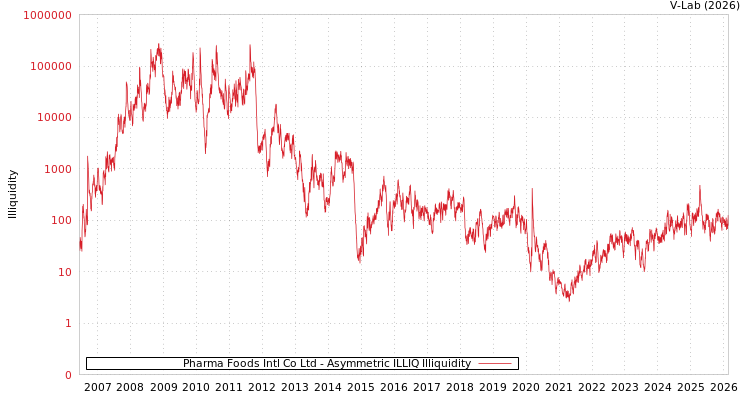 graph of Pharma Foods Intl Co Ltd ILLIQ-AMEM