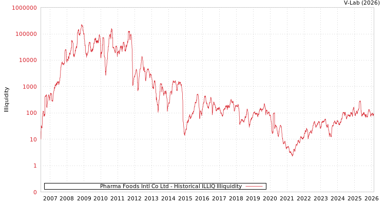 graph of Pharma Foods Intl Co Ltd ILLIQ-HIST