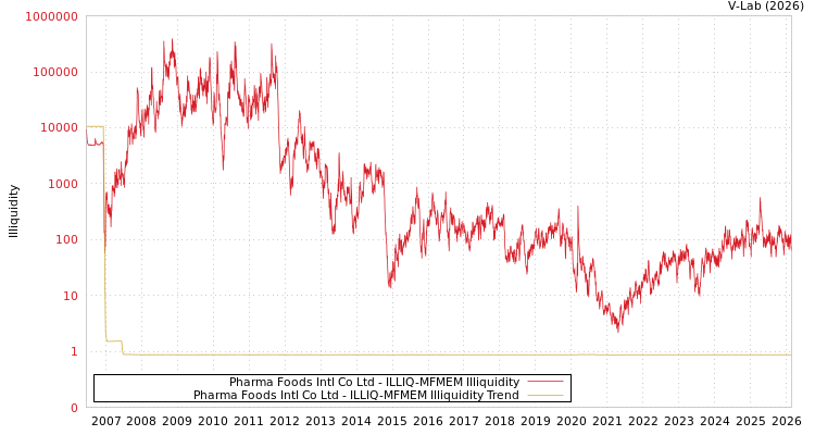 graph of Pharma Foods Intl Co Ltd ILLIQ-MFMEM