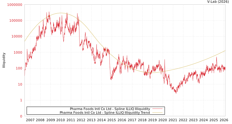 graph of Pharma Foods Intl Co Ltd ILLIQ-SMEM