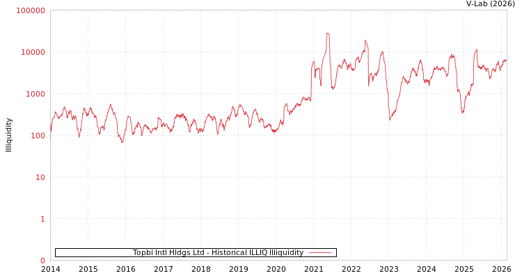 graph of Topbi Intl Hldgs Ltd ILLIQ-HIST